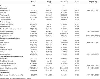 Factors Associated With the Presence of Tuberculous Empyema in Children With Pleural Tuberculosis